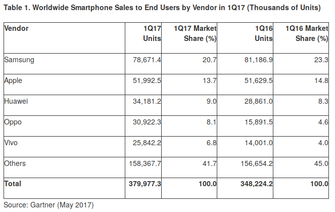 HMI - Gartner 보고서: 2017년 전 세계 스마트폰 판매 9% 증가 그래프 스크린샷