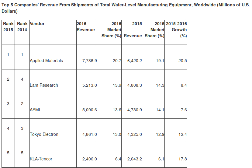 Touchscreen - Gartner 2017 Semiconductor Investment Expenditure Study ein Diagramm mit Zahlen und Text