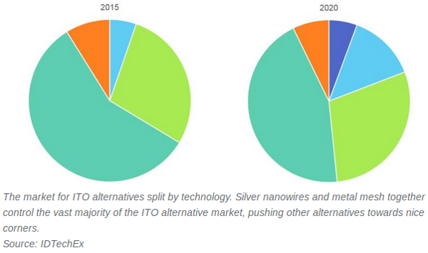 Touch Screen - The future of touchscreen technology a comparison of pie charts