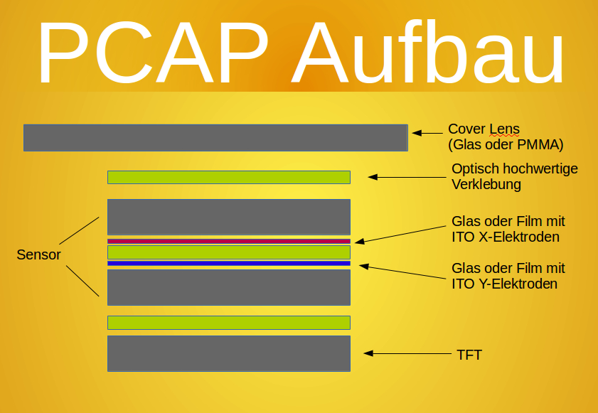 Industrial Monitor - Future prospects of Projected Capacitive Touchscreens (P-Cap) a diagram of a cap