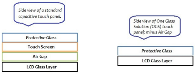 Open Frame Touch Integration