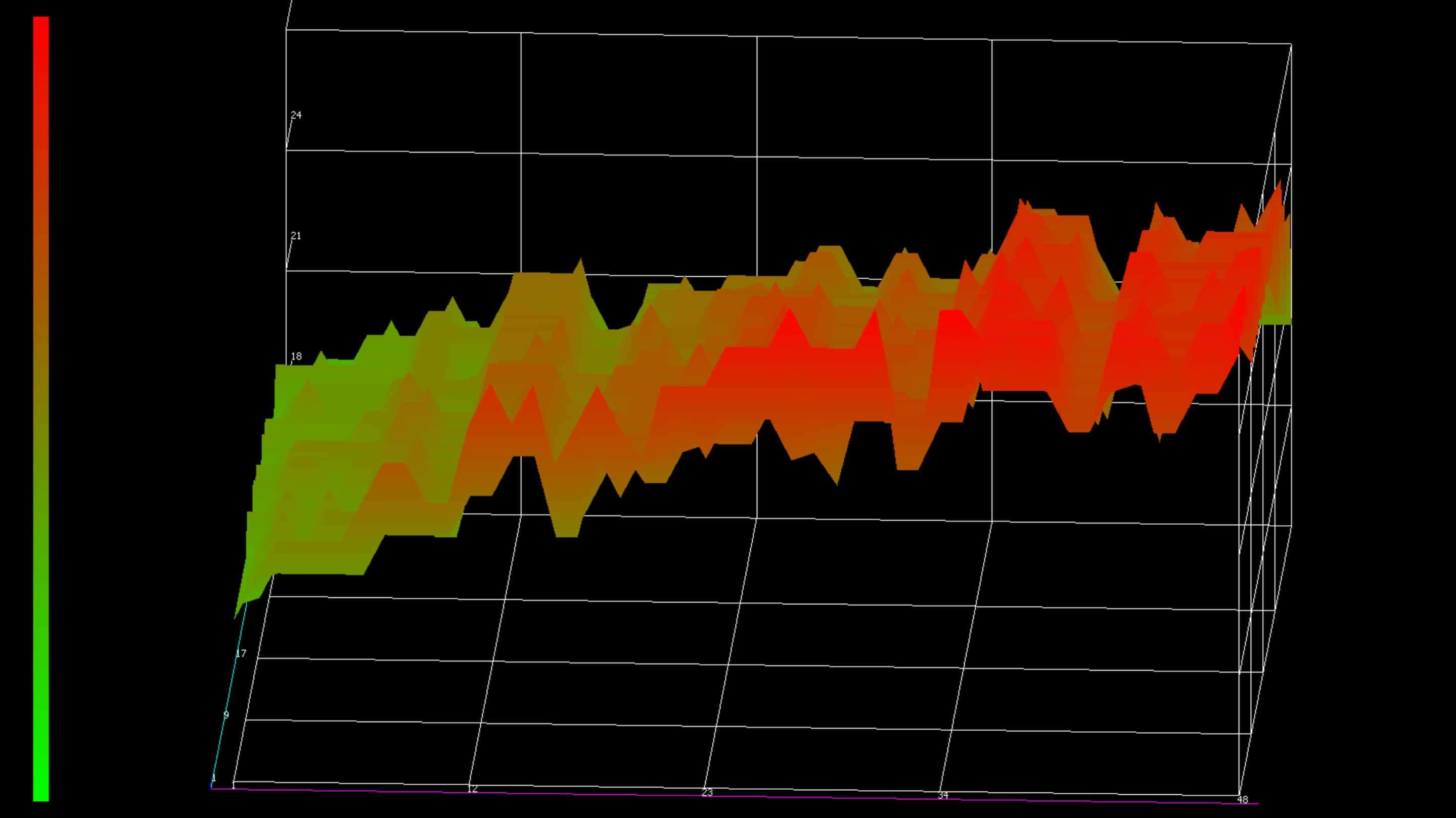 PCAP Touch Screen - PCAP Sensor Tuning a graph with a colorful line