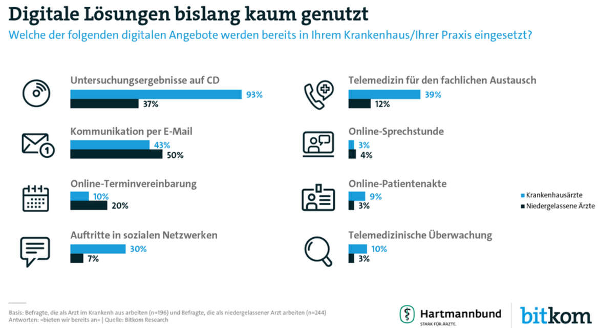 Medizinische Touchanwendungen