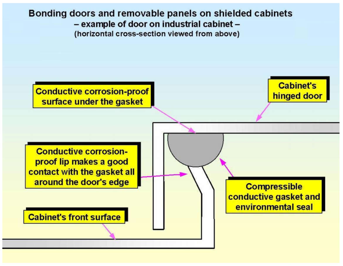 Bonding doors