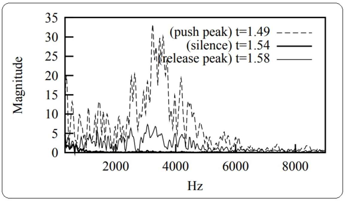 Frequency spectrums