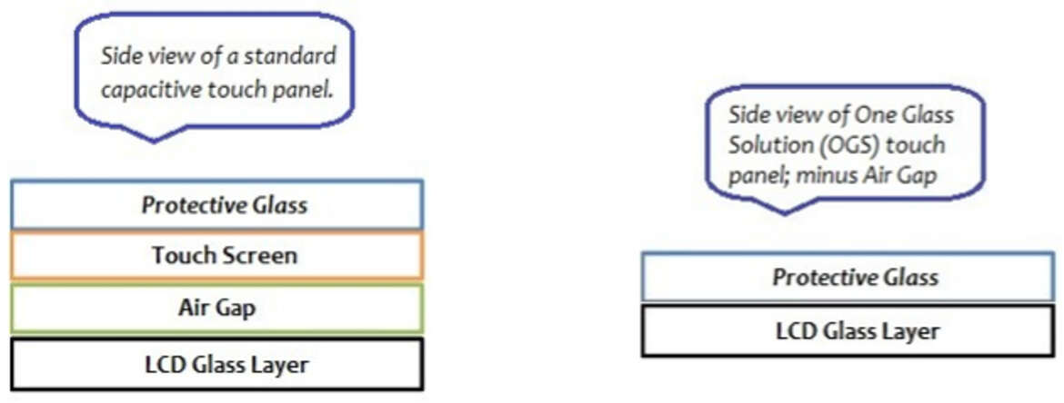 Open Frame Touch Integration