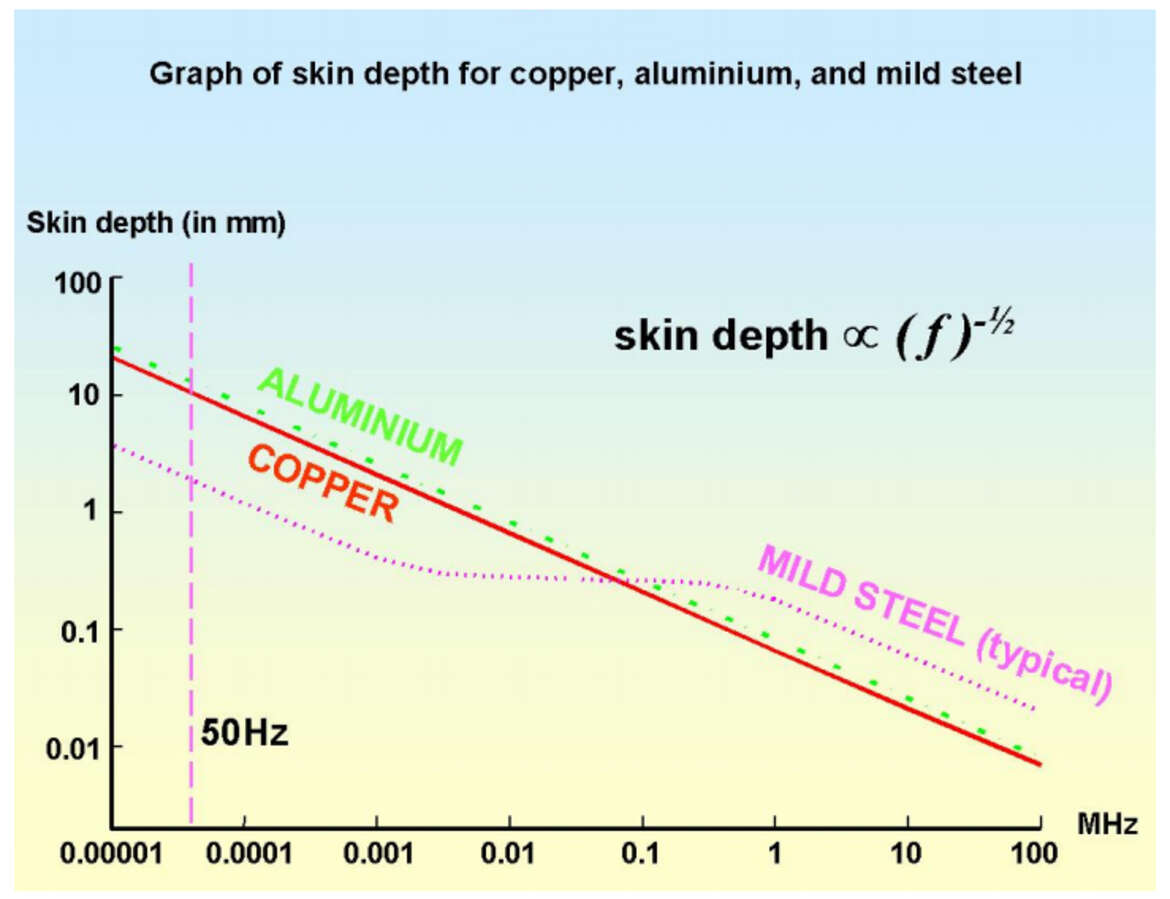 Skin depth