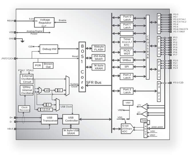 5 Draht Touchscreen Controller Block Diagramm